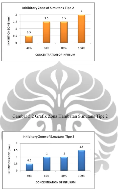 Gambar 5.1 Grafik Zona Hambatan S.mutans Tipe 1