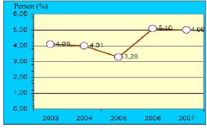 Tabel 15 Pertumbuhan 