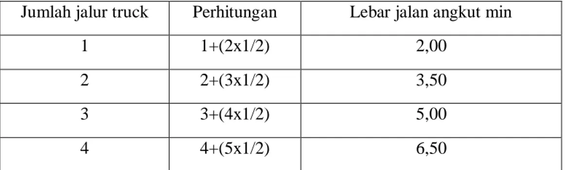 Tabel 2.1 Lebar Jalan Angkut Minimum 