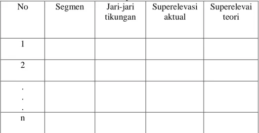 Tabel 3.4   Nilai Superelevasi  No  Segmen  Jari-jari  tikungan  Superelevasi aktual  Superelevai teori  1  2  