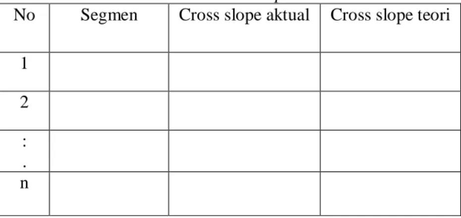 Tabel 3.6   Nilai Cross Slope 
