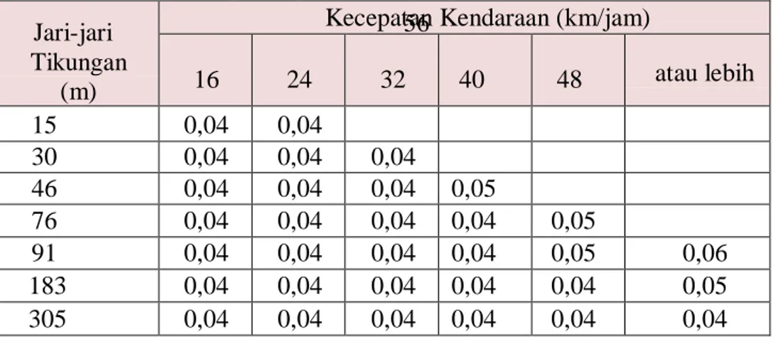 Tabel di bawah ini menunjukkan angka superelevasi yang direkomendasikan  berdasarkan kecepatan dan jari- jari tikungan 