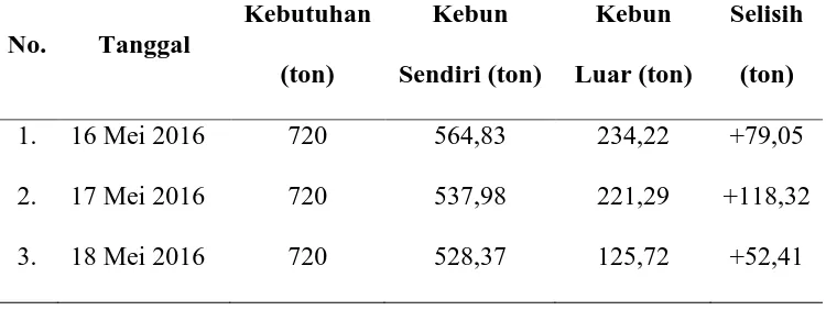 Tabel 1.1. Data Produksi CPO PTPN IV Adolina (Lanjutan) 