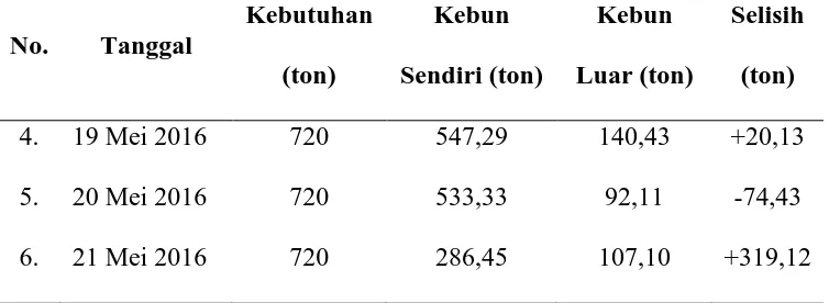 Tabel 1.2. Data Pasokan TBS PTPN IV Adolina (Lanjutan) 