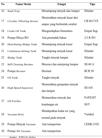 Tabel 2.4. Spesifikasi Mesin di PTPN IV Adolina (Lanjutan) 