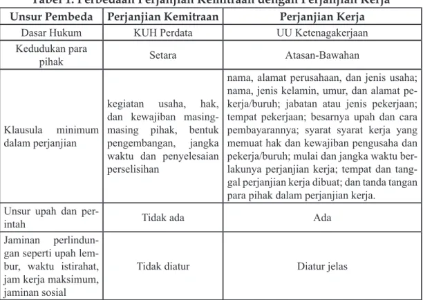 Tabel 1. Perbedaan Perjanjian Kemitraan dengan Perjanjian Kerja Unsur Pembeda Perjanjian Kemitraan Perjanjian Kerja