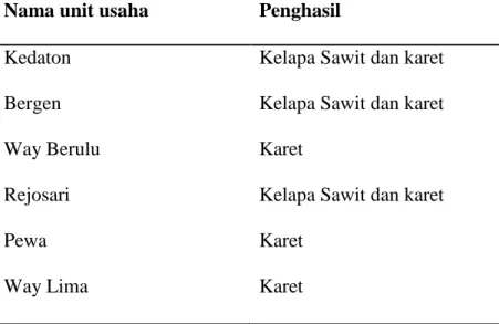 Tabel . 8 Nama unit usaha  dan produk yang di hasilkan Wilayah                 Lampung Distrik Way Sekampung 
