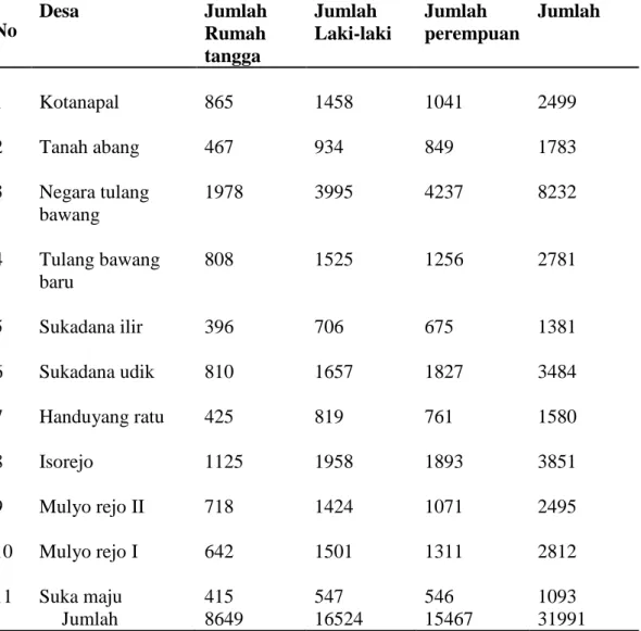 Tabel .11 Jumlah penduduk menurut jenis kelamin dan rumah tangga per                    desa di   Kecamatan Bunga Mayang tahun 2010 