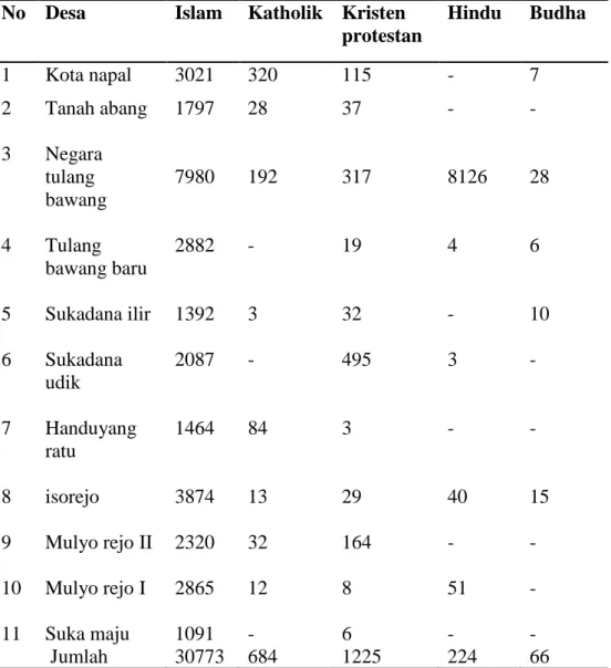 Tabel .13 Banyaknya umat beragama per desa di   Kecamatan Bunga                      Mayang Tahun 2010 