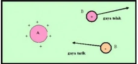 Gambar 1 : Gaya yang bekerja pada muatan-muatan yang diletakkan dalam