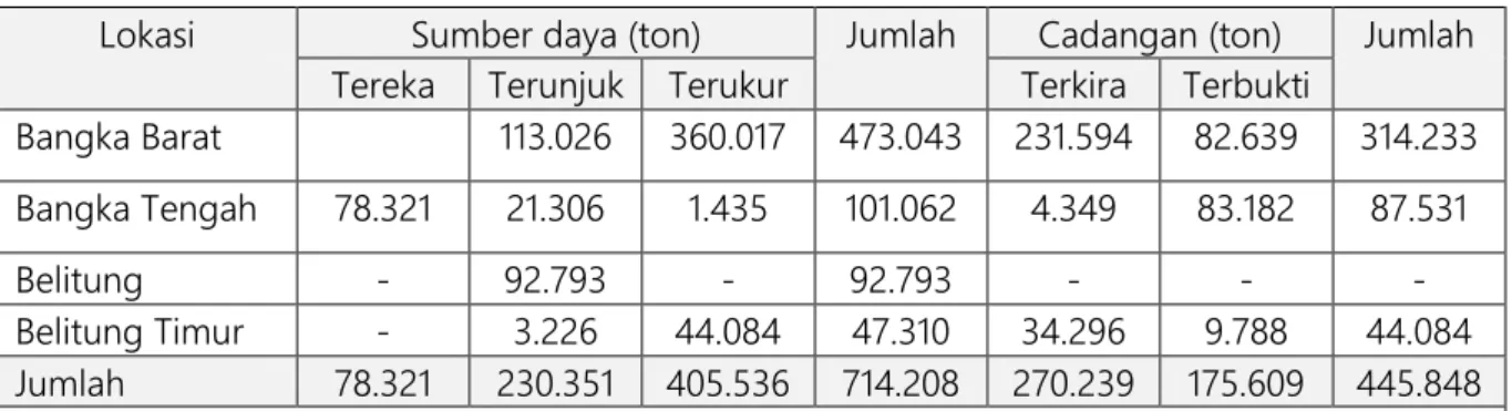 Tabel 3.1  Sumber daya dan cadangan timah di Provinsi Bangka-Belitung (ton) 