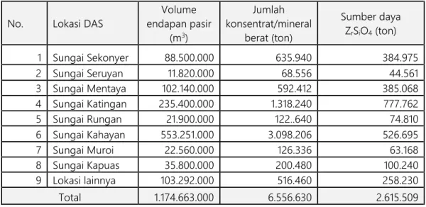 Tabel 3.3    Sumber daya (resources) hipotetik zirkon  Kalimantan Tengah  1) 