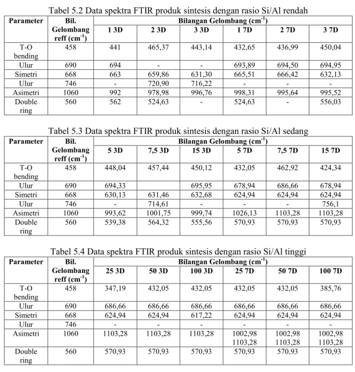 Tabel 5.2 Data spektra FTIR produk sintesis dengan rasio Si/Al rendah 