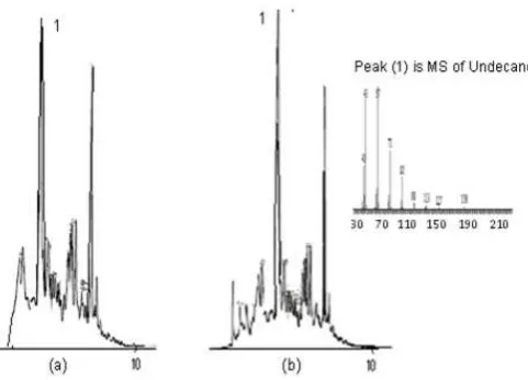 Fig 5. GC-MS chromatograms of the reaction product using Al-MCM-41 (a) and Pd/Al-MCM-41 (b) 