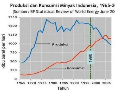 Gambar 1. Produksi dan konsumsi minyak Indonesia (1965-2007) 