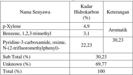 Tabel A.7. Hasil Analisa GC-MS Pada Variabel Suhu 230°C dan  Waktu 10 Menit dengan Rasio PP : Katalis 10:1 (Gram PP : Gram 