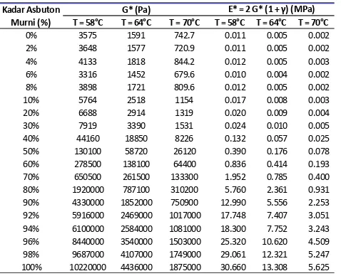 Tabel 3. Modulus Kekakuan Bitumen (E*) Berdasarkan Pengujian DSR 
