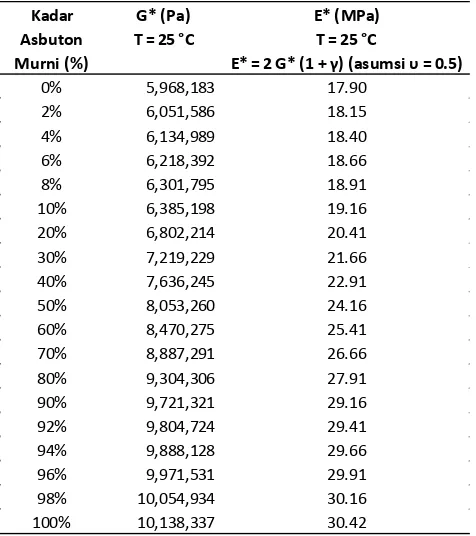 Tabel 5. Modulus Kekakuan Bitumen (E*) untuk Suhu Pengujian 25�C 