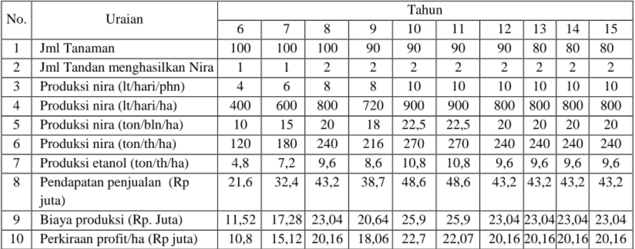 Tabel 2. Perkiraan produksi etanol tanaman aren   Sumber : syakir dan effendi, 2010 