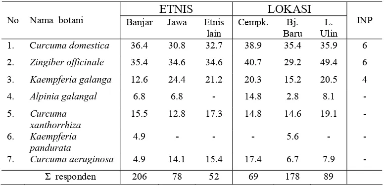Tabel 1. Persentase  dan Indeks Nilai Penting (INP) Anggota Suku Zingiberaceae sebagai Obat Pada Berbagai Etnis Pengguna di Tiap Lokasi Kecamatan   