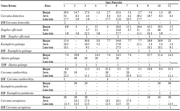 Tabel 2. Persentase dan Indeks Nilai Penting (INP) Penggunaan Suku Zingiberaceae Pada Pengobatan Beberapa Jenis Penyakit Oleh Berbagai Etnis