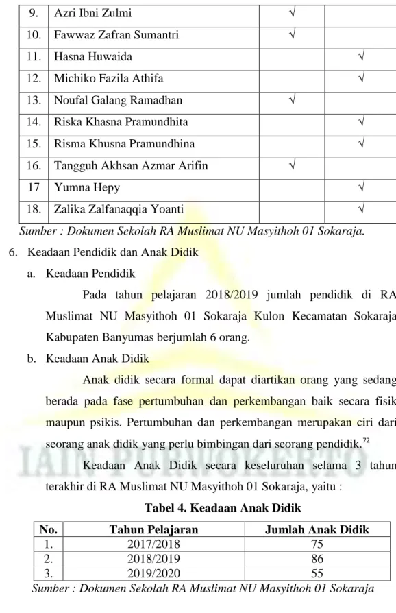 Tabel 4. Keadaan Anak Didik 