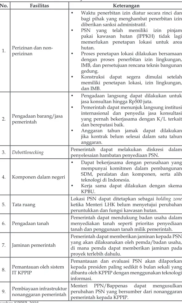 Tabel 1. Fasilitas Proyek Infrastruktur dalam PSN