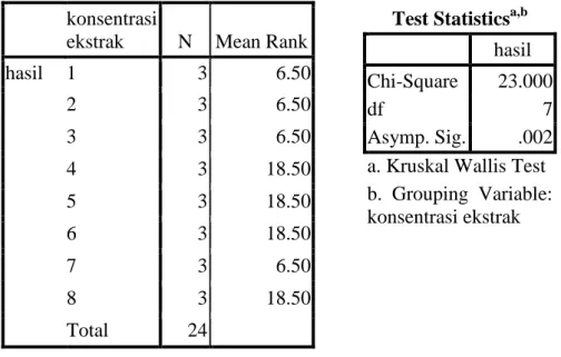 Tabel 4.2 Hasil Kruskal-Wallis Test untuk MIC ekstrak kayu manis terhadap  bakteri Salmonella typhi 