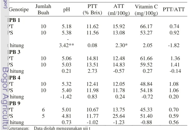 Tabel 4.   Derajat Kemasaman (pH), Padatan Terlarut Total (PTT), Asam              Tertitrasi  Total  (ATT),  Kandungan  Vitamin C,  dan  Rasio 