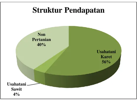 Gambar 3. Struktur Pendapatan Rumahtangga Petani Karet  Sumber: Data Olahan, 2012  