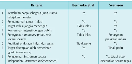 Tabel 1. Karakteristik Inflation Targeting
