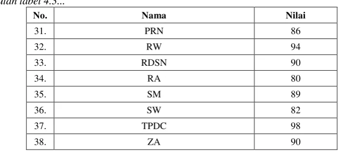 Tabel 4. 4 Data Nilai Post Test Matematika Kelas Eksperimen 