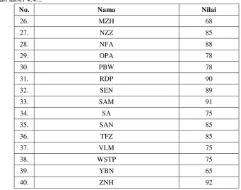 Tabel 4. 5 Data Nilai Post Test Matematika Kelas Kontrol
