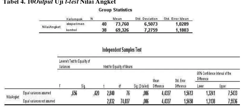 Tabel 4. 9Output Uji Homogenitas Nilai Post Test 