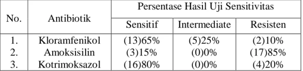 Tabel  Persentase  Pola  Sensitivitas  In  Vitro  S.  typhi  terhadap  Antibiotik  Kloramfenikol,      Amoksisilin,  dan  Kotrimoksazol  di  Bagian  Anak  RSUD  Ulin Banjarmasin Periode Mei-September 2012 
