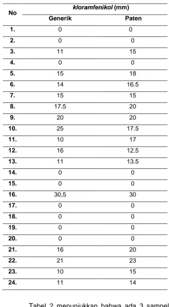 Tabel  1.  Rata-rata  Zona  Bebas  Kuman  Setelah  Pemberian  Amoxicillin  dan  Eritromisin  Generik  dan  Paten.