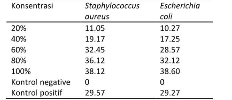 Tabel 1. Zona hambat S. aureus  Diameter Zona Hambat Staphylococcus aureus (mm)  pengulang an  K+ ^ K-  100%  80%  60%  40%  20%  1  31.1  0  37.2  39.2  36.2  19.8  12.1  2  29.6  0  39.1  36.3  29.3  21.6  11.9  3  27.9  0  37.7  32.7  29.7  18.1  9.8  4