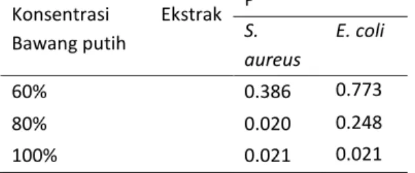 Tabel 4. Hasil uji statistik antara kelompok konsentrasi dengan kontrol positif  Konsentrasi  Ekstrak  Bawang putih  P  S