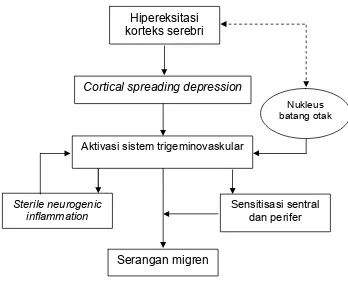 Gambar 2.1. Patofisiologi migren. 4 