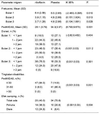 Tabel 4.2. Perbandingan hasil penggunaan riboflavin dan plasebo setelah 3 bulan  