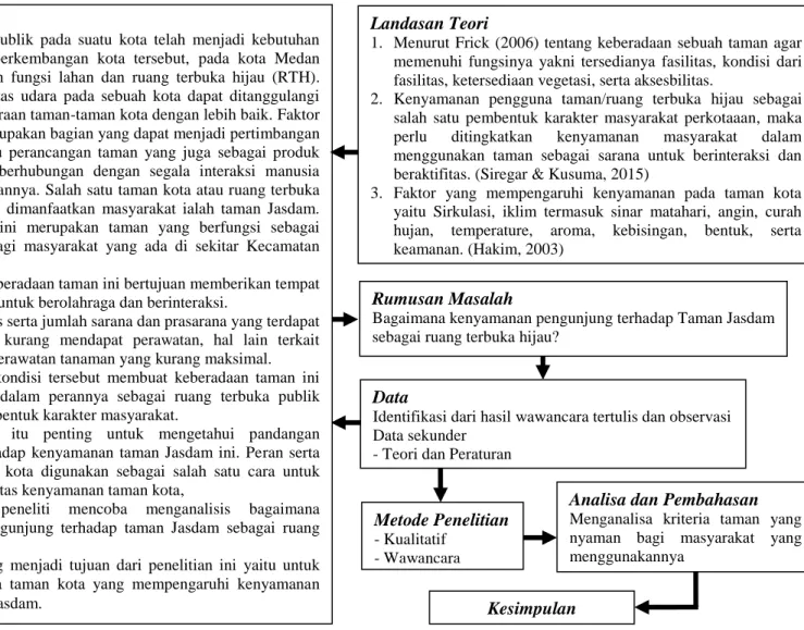 Gambar 1.1 Kerangka Berfikir Latar Belakang 