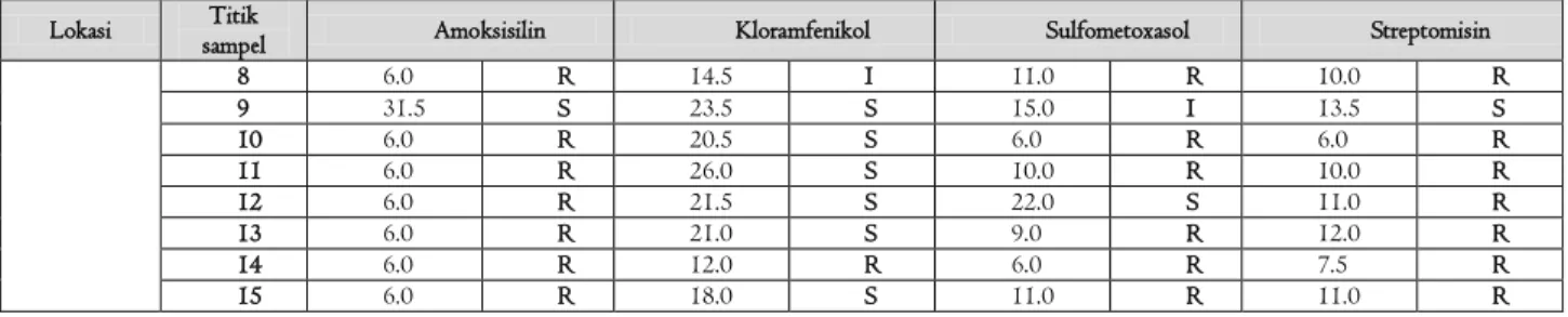 Tabel 2. Persentase Resitensi E. coli terhadap Antibiotika. 