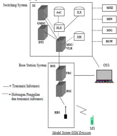 Gambar 2.1 Elemen jaringan GSM 