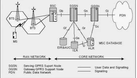 Gambar 2.2 Arsitektur Jaringan GPRS 