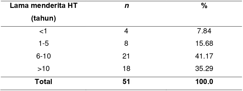 Tabel 4.4 Distribusi Sampel Menurut Lamanya Menderita Hipertensi 