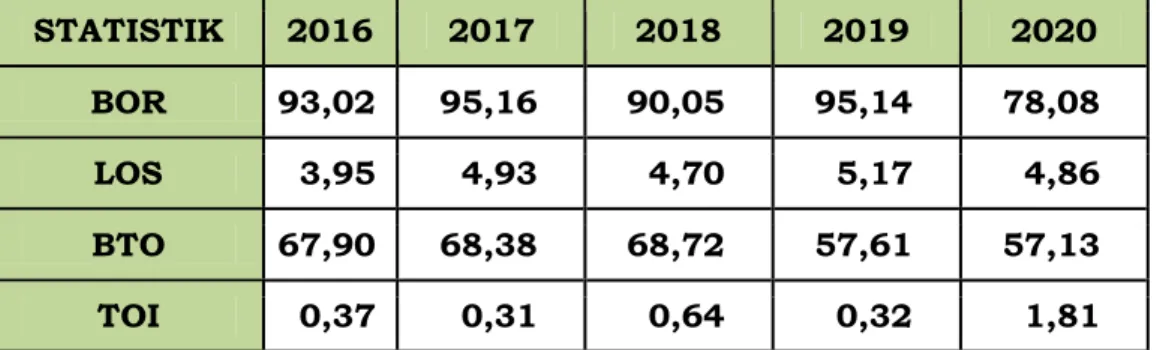 Tabel  Statistik RS tahun 2016-2020 