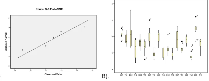 Gambar 3.4.   a). Contoh plot normalitas untuk data BB1. Nilai expected normal-nya terletak antara -2 dan 2,  b) Ilustrasi sebaran data eksperimen