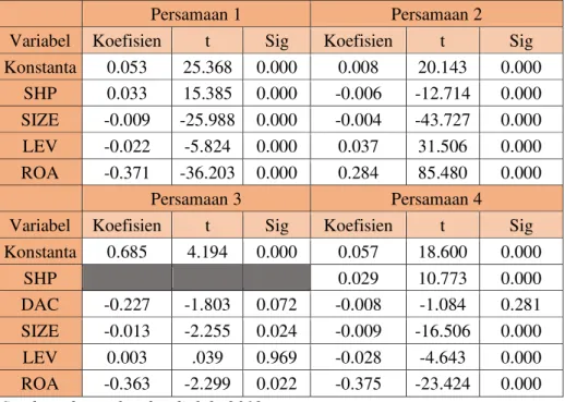 Tabel 4 Analisis Jalur 