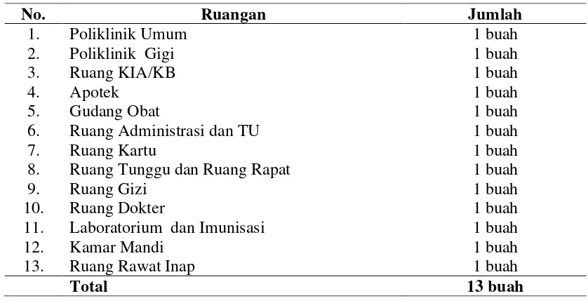 Tabel 4.3 Fasilitas Gedung di Puskesmas Parongil 