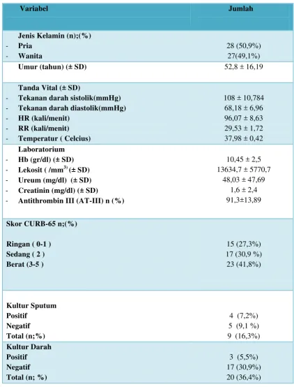 Tabel 5.1.1 Data Karakteristik Dasar Subjek Dengan Pneumonia Komunitas 